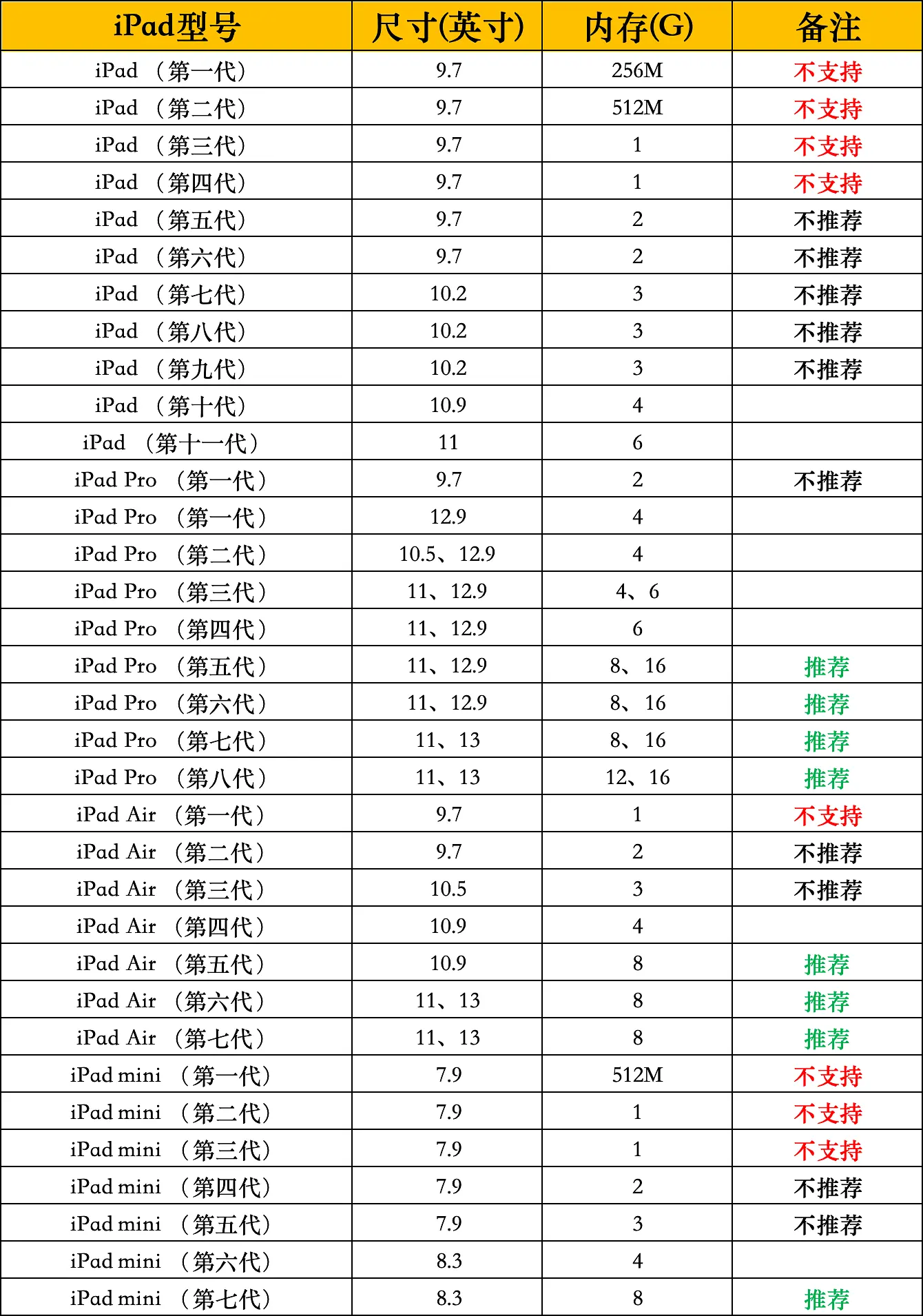 像素蛋糕iPad版支持机型一览:你的设备能不能用